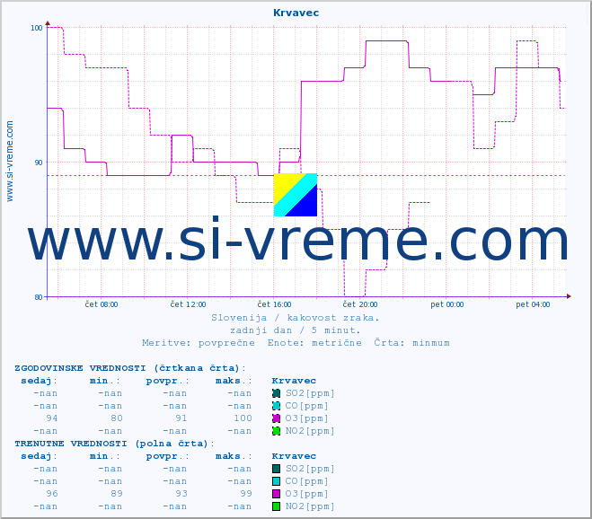 POVPREČJE :: Krvavec :: SO2 | CO | O3 | NO2 :: zadnji dan / 5 minut.