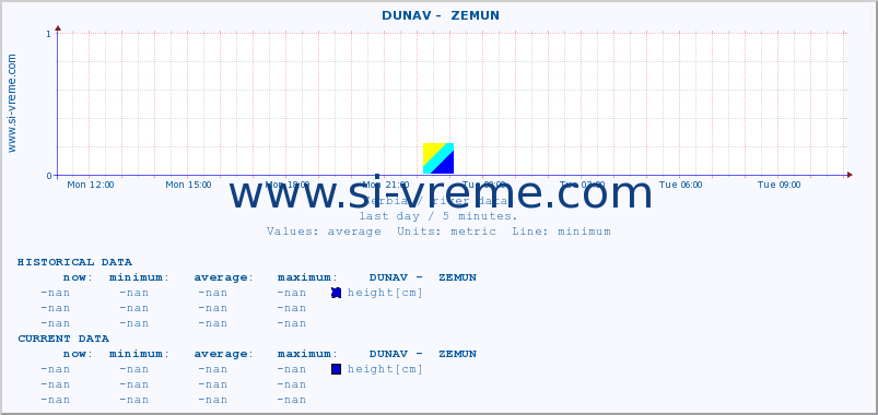  ::  DUNAV -  ZEMUN :: height |  |  :: last day / 5 minutes.