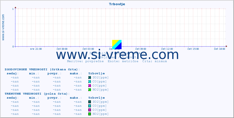 POVPREČJE :: Trbovlje :: SO2 | CO | O3 | NO2 :: zadnji dan / 5 minut.