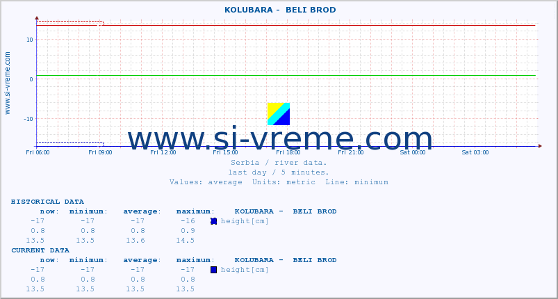  ::  KOLUBARA -  BELI BROD :: height |  |  :: last day / 5 minutes.