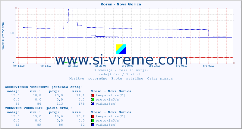 POVPREČJE :: Koren - Nova Gorica :: temperatura | pretok | višina :: zadnji dan / 5 minut.