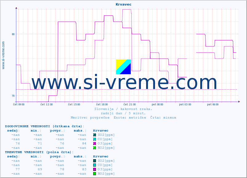 POVPREČJE :: Krvavec :: SO2 | CO | O3 | NO2 :: zadnji dan / 5 minut.