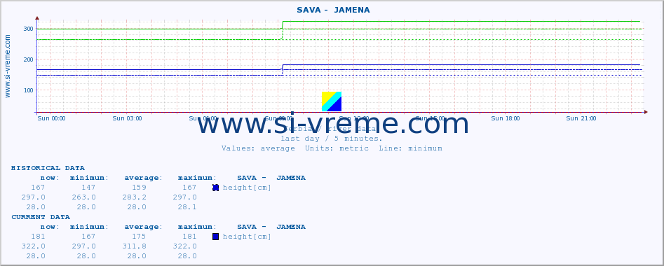  ::  SAVA -  JAMENA :: height |  |  :: last day / 5 minutes.