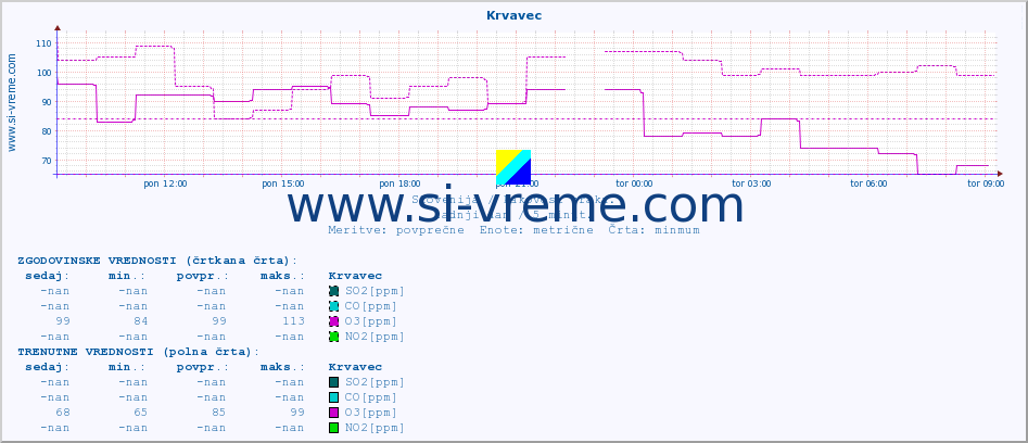 POVPREČJE :: Krvavec :: SO2 | CO | O3 | NO2 :: zadnji dan / 5 minut.