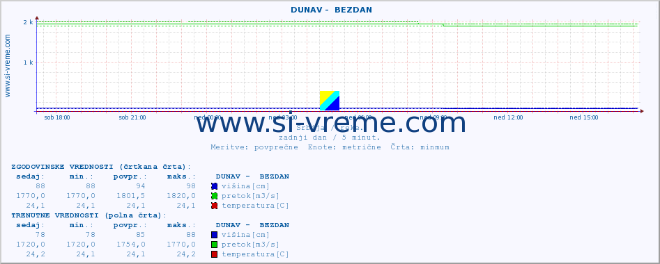 POVPREČJE ::  DUNAV -  BEZDAN :: višina | pretok | temperatura :: zadnji dan / 5 minut.