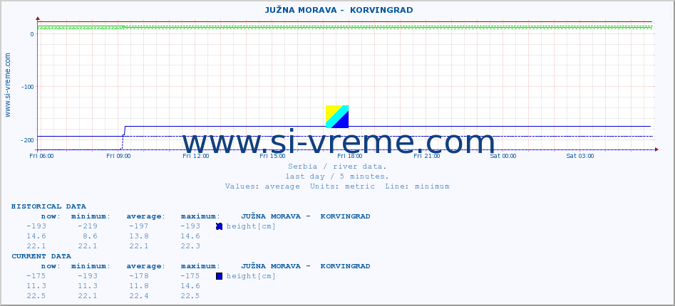  ::  JUŽNA MORAVA -  KORVINGRAD :: height |  |  :: last day / 5 minutes.