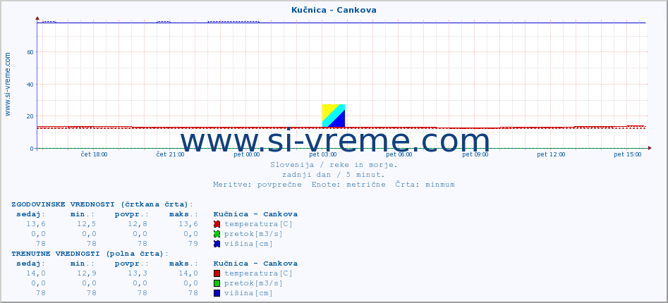 POVPREČJE :: Kučnica - Cankova :: temperatura | pretok | višina :: zadnji dan / 5 minut.