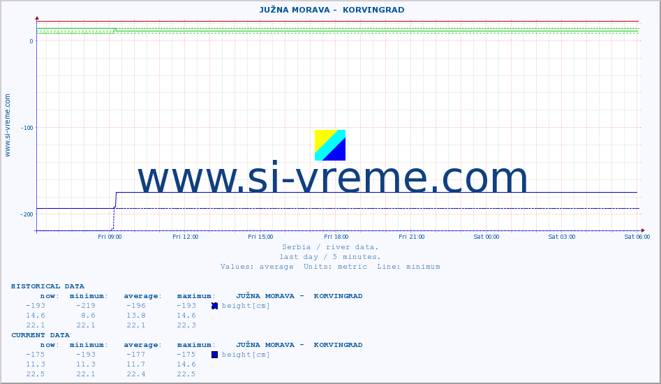  ::  JUŽNA MORAVA -  KORVINGRAD :: height |  |  :: last day / 5 minutes.