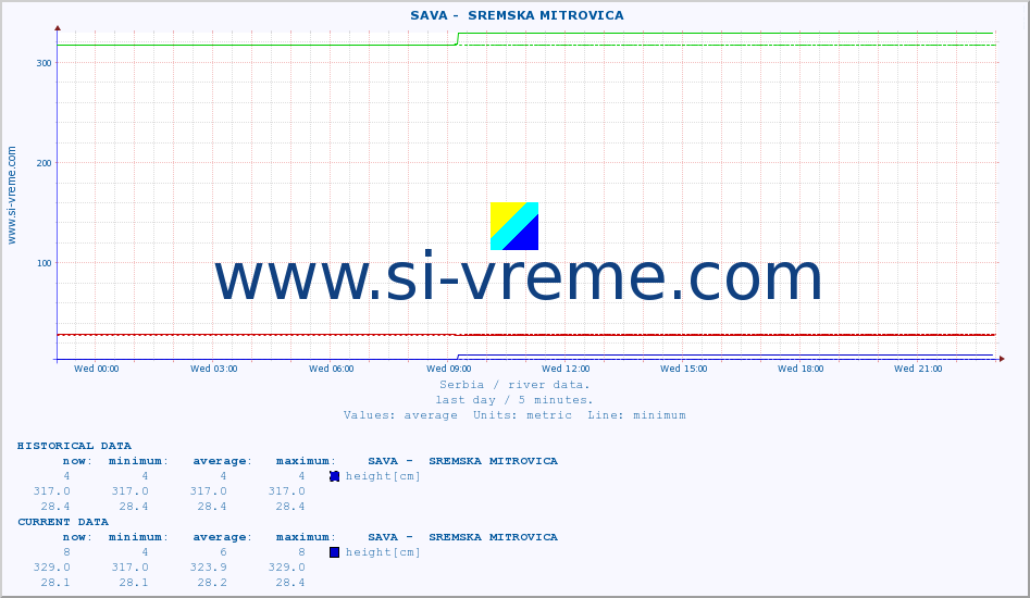  ::  SAVA -  SREMSKA MITROVICA :: height |  |  :: last day / 5 minutes.