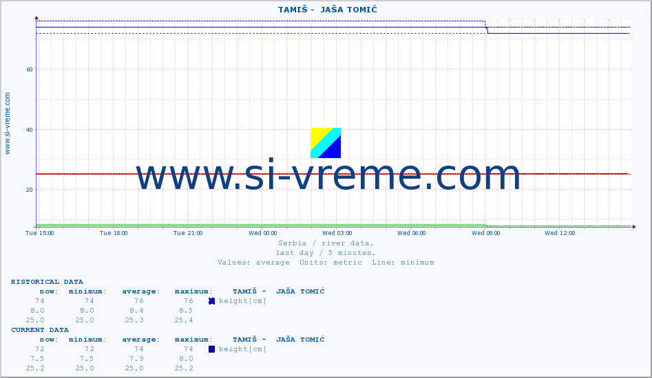  ::  TAMIŠ -  JAŠA TOMIĆ :: height |  |  :: last day / 5 minutes.