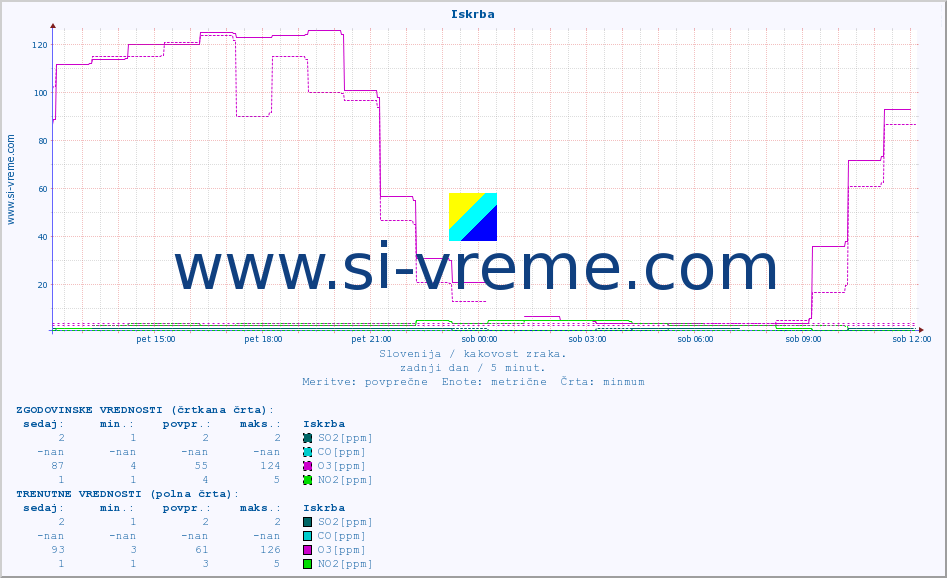 POVPREČJE :: Iskrba :: SO2 | CO | O3 | NO2 :: zadnji dan / 5 minut.