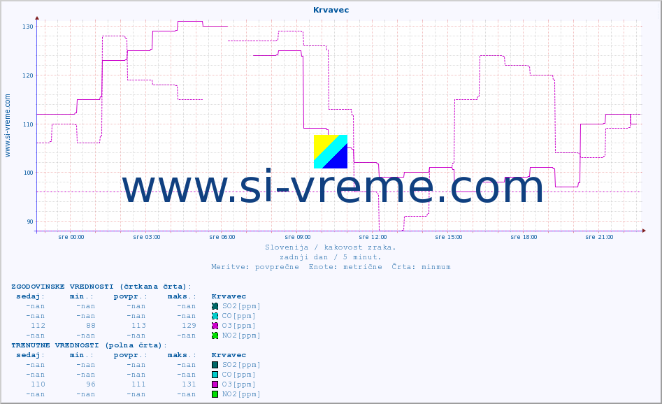 POVPREČJE :: Krvavec :: SO2 | CO | O3 | NO2 :: zadnji dan / 5 minut.
