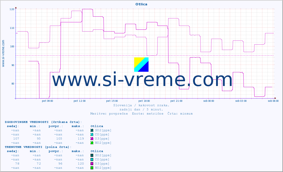 POVPREČJE :: Otlica :: SO2 | CO | O3 | NO2 :: zadnji dan / 5 minut.