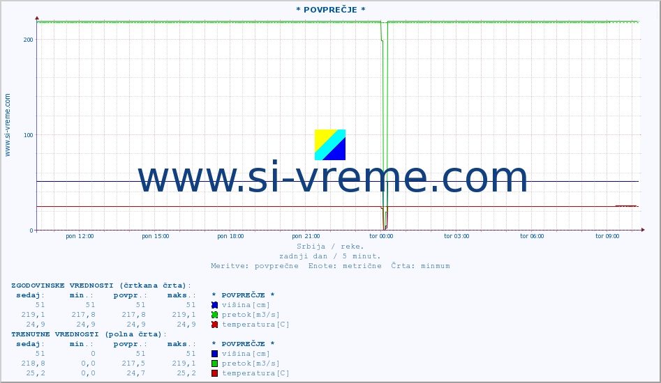 POVPREČJE :: * POVPREČJE * :: višina | pretok | temperatura :: zadnji dan / 5 minut.