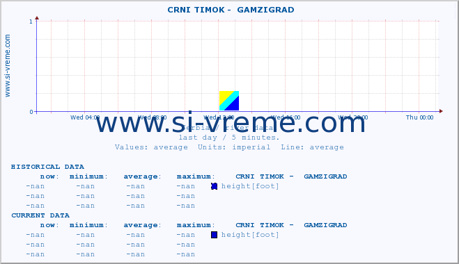  ::  CRNI TIMOK -  GAMZIGRAD :: height |  |  :: last day / 5 minutes.