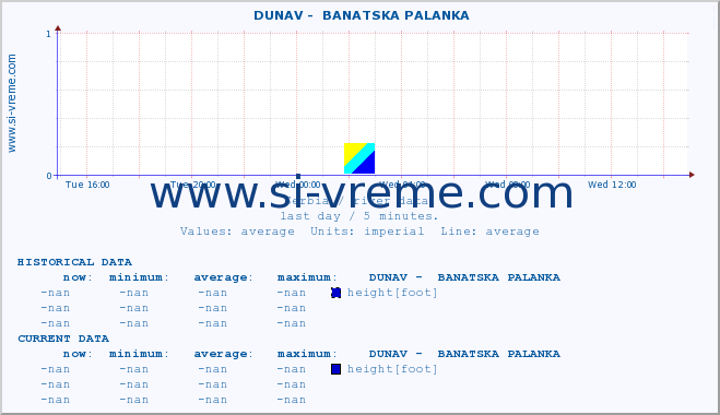  ::  DUNAV -  BANATSKA PALANKA :: height |  |  :: last day / 5 minutes.