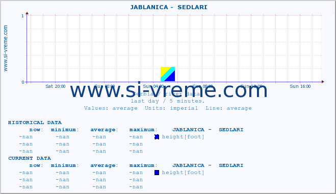  ::  JABLANICA -  SEDLARI :: height |  |  :: last day / 5 minutes.