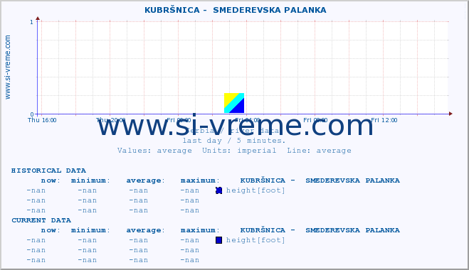  ::  KUBRŠNICA -  SMEDEREVSKA PALANKA :: height |  |  :: last day / 5 minutes.