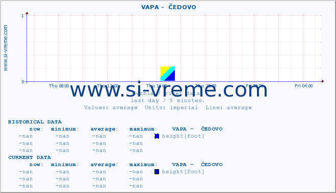  ::  VAPA -  ČEDOVO :: height |  |  :: last day / 5 minutes.