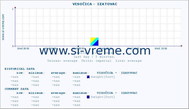  ::  VISOČICA -  IZATOVAC :: height |  |  :: last day / 5 minutes.