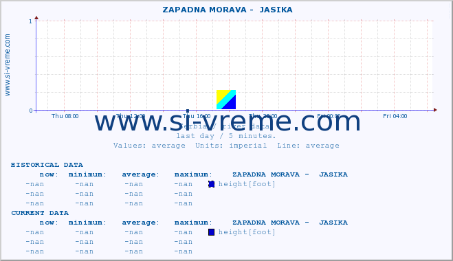  ::  ZAPADNA MORAVA -  JASIKA :: height |  |  :: last day / 5 minutes.