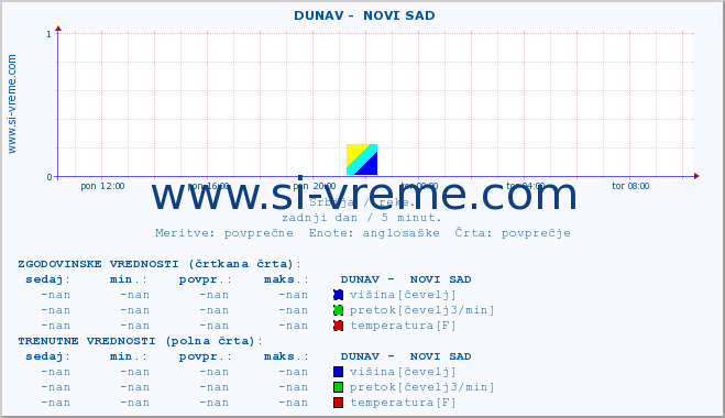 POVPREČJE ::  DUNAV -  NOVI SAD :: višina | pretok | temperatura :: zadnji dan / 5 minut.