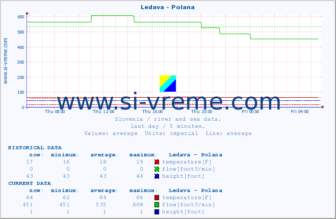  :: Ledava - Polana :: temperature | flow | height :: last day / 5 minutes.