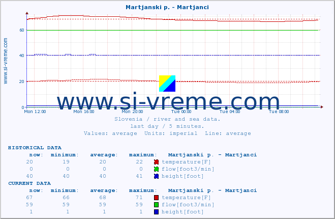  :: Martjanski p. - Martjanci :: temperature | flow | height :: last day / 5 minutes.