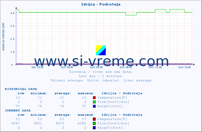  :: Idrijca - Podroteja :: temperature | flow | height :: last day / 5 minutes.