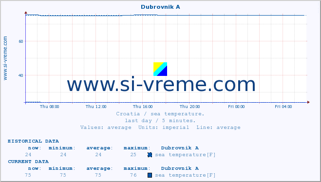  :: Dubrovnik A :: sea temperature :: last day / 5 minutes.