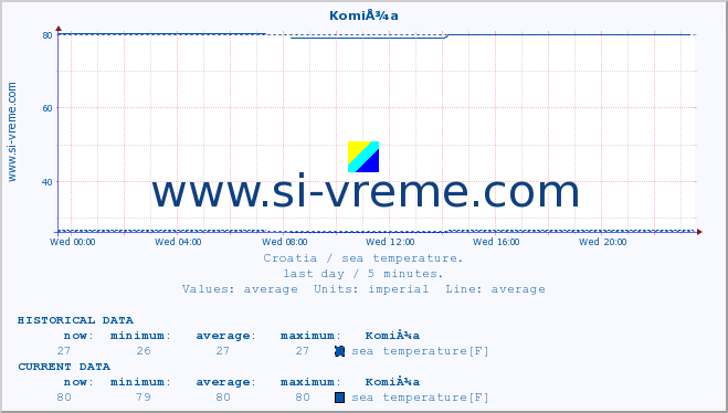  :: KomiÅ¾a :: sea temperature :: last day / 5 minutes.