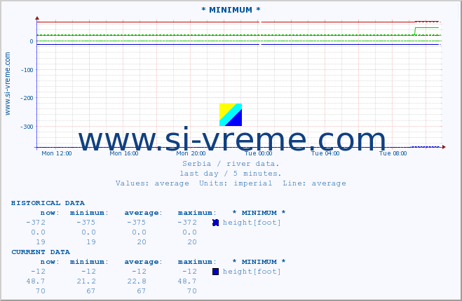  :: * MINIMUM* :: height |  |  :: last day / 5 minutes.