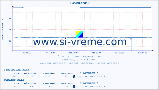  :: * AVERAGE * :: sea temperature :: last day / 5 minutes.