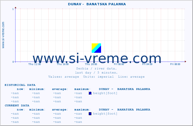  ::  DUNAV -  BANATSKA PALANKA :: height |  |  :: last day / 5 minutes.