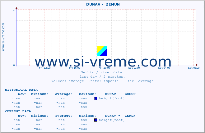  ::  DUNAV -  ZEMUN :: height |  |  :: last day / 5 minutes.