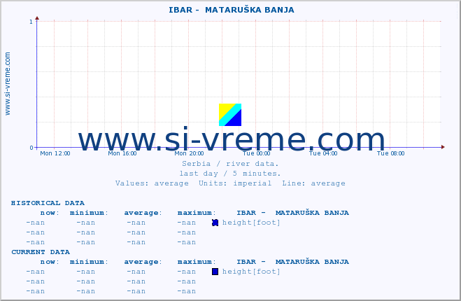  ::  IBAR -  MATARUŠKA BANJA :: height |  |  :: last day / 5 minutes.