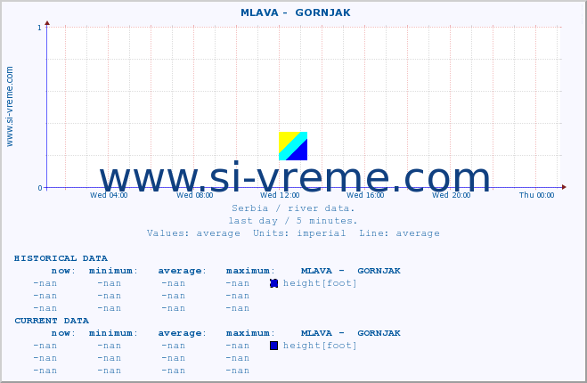  ::  MLAVA -  GORNJAK :: height |  |  :: last day / 5 minutes.