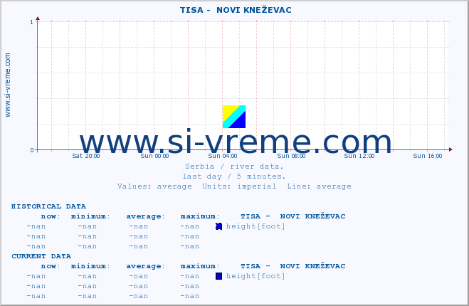  ::  TISA -  NOVI KNEŽEVAC :: height |  |  :: last day / 5 minutes.