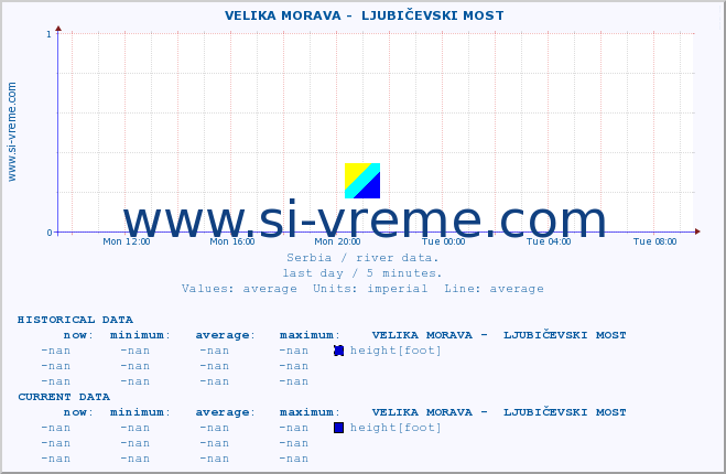  ::  VELIKA MORAVA -  LJUBIČEVSKI MOST :: height |  |  :: last day / 5 minutes.