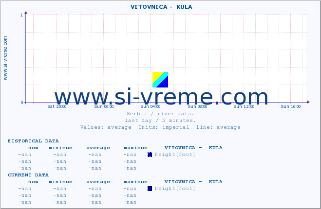  ::  VITOVNICA -  KULA :: height |  |  :: last day / 5 minutes.