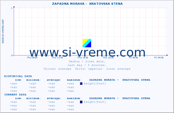  ::  ZAPADNA MORAVA -  KRATOVSKA STENA :: height |  |  :: last day / 5 minutes.