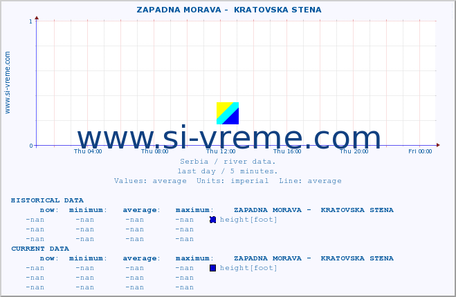  ::  ZAPADNA MORAVA -  KRATOVSKA STENA :: height |  |  :: last day / 5 minutes.