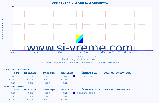  ::  ČEMERNICA -  GORNJA GOREVNICA :: height |  |  :: last day / 5 minutes.