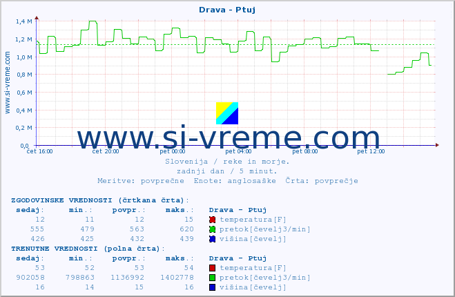 POVPREČJE :: Drava - Ptuj :: temperatura | pretok | višina :: zadnji dan / 5 minut.