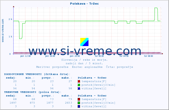 POVPREČJE :: Polskava - Tržec :: temperatura | pretok | višina :: zadnji dan / 5 minut.