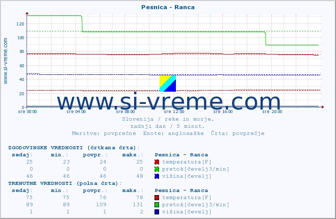 POVPREČJE :: Pesnica - Ranca :: temperatura | pretok | višina :: zadnji dan / 5 minut.