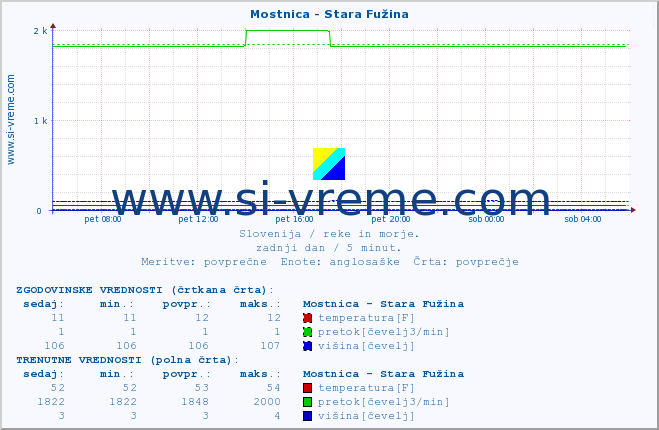 POVPREČJE :: Mostnica - Stara Fužina :: temperatura | pretok | višina :: zadnji dan / 5 minut.