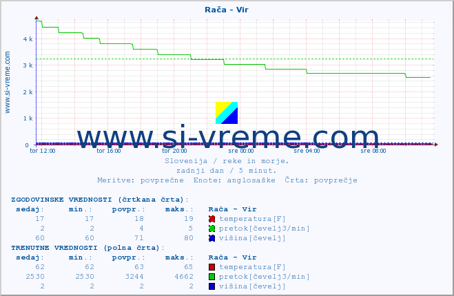 POVPREČJE :: Rača - Vir :: temperatura | pretok | višina :: zadnji dan / 5 minut.