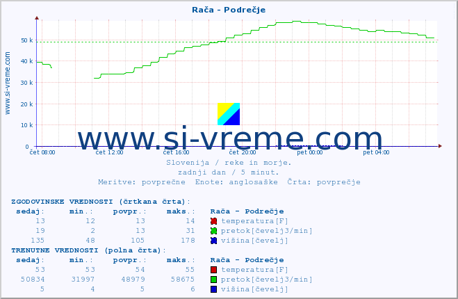 POVPREČJE :: Rača - Podrečje :: temperatura | pretok | višina :: zadnji dan / 5 minut.