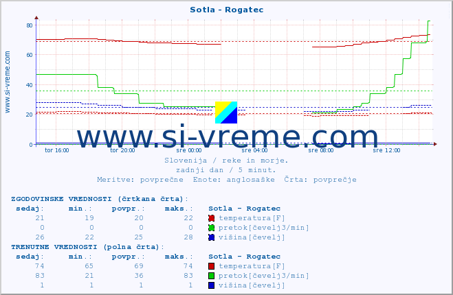 POVPREČJE :: Sotla - Rogatec :: temperatura | pretok | višina :: zadnji dan / 5 minut.